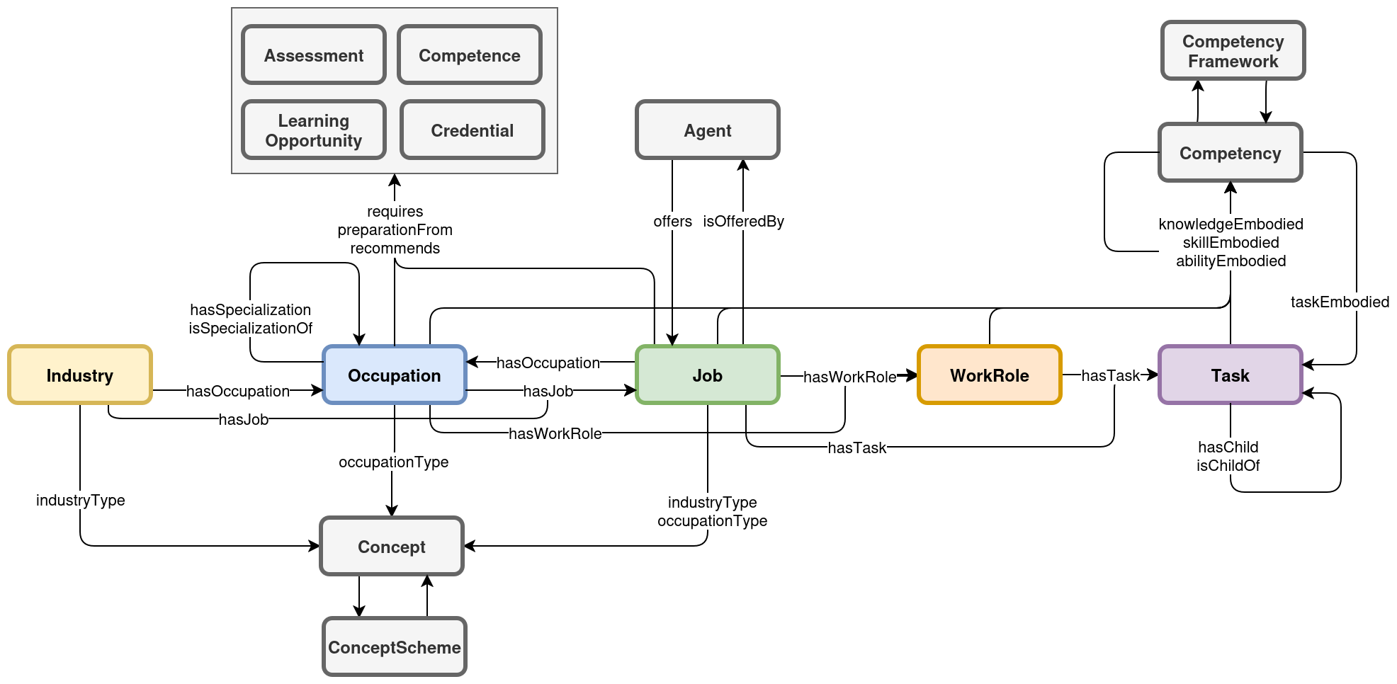 Education to Work Classes