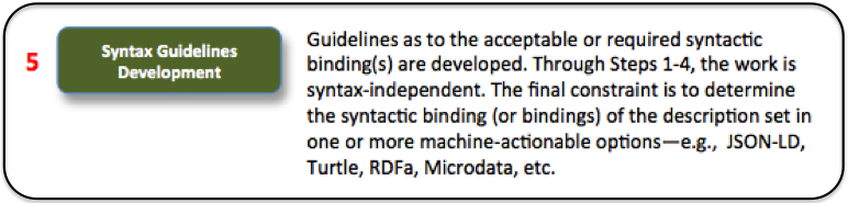 Step 5: Syntax Guidelines Development