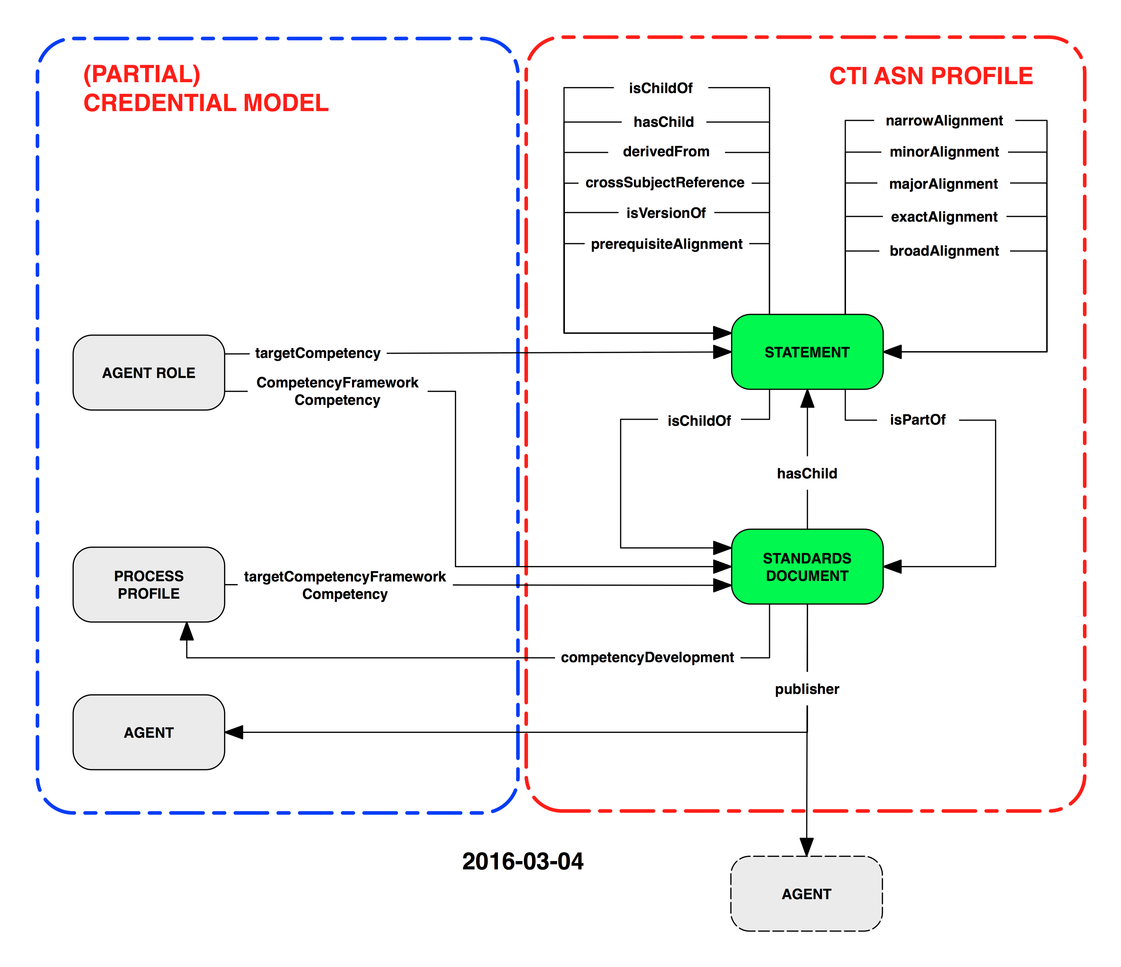 Original competency and competency framework domain model