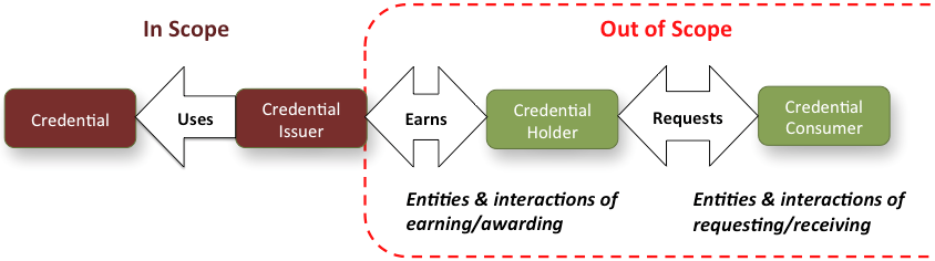 Credential Engine In Scope and Out Of Scope